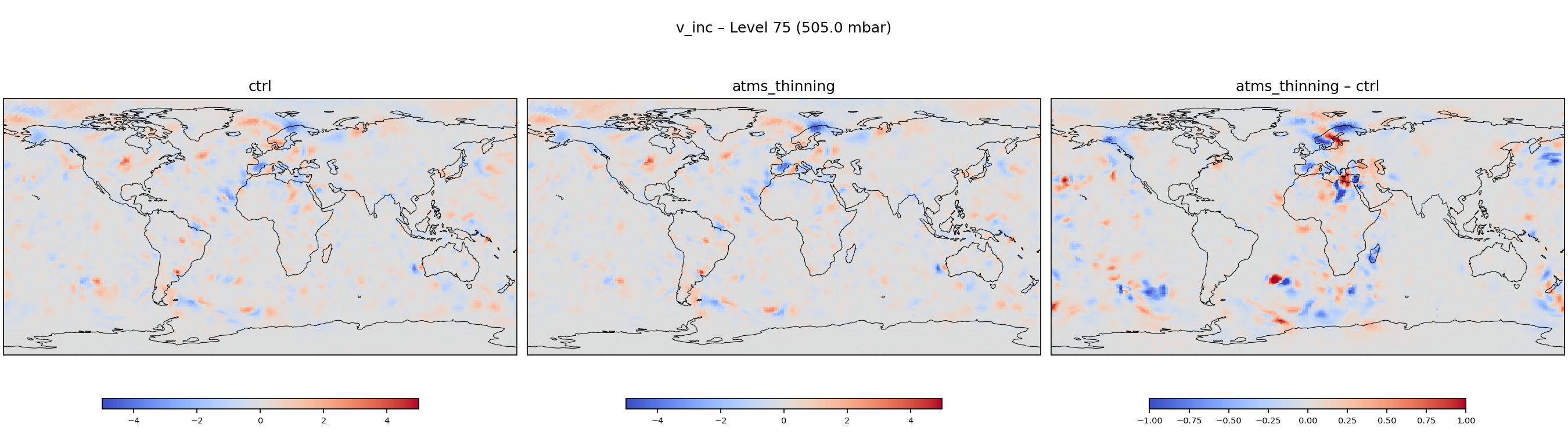 https://raw.githubusercontent.com/wiki/NOAA-EPIC/CADRE-DA-training/day3_atms_thinning/inc_plots/v_inc_L75_ctrl_vs_atms_thinning.png