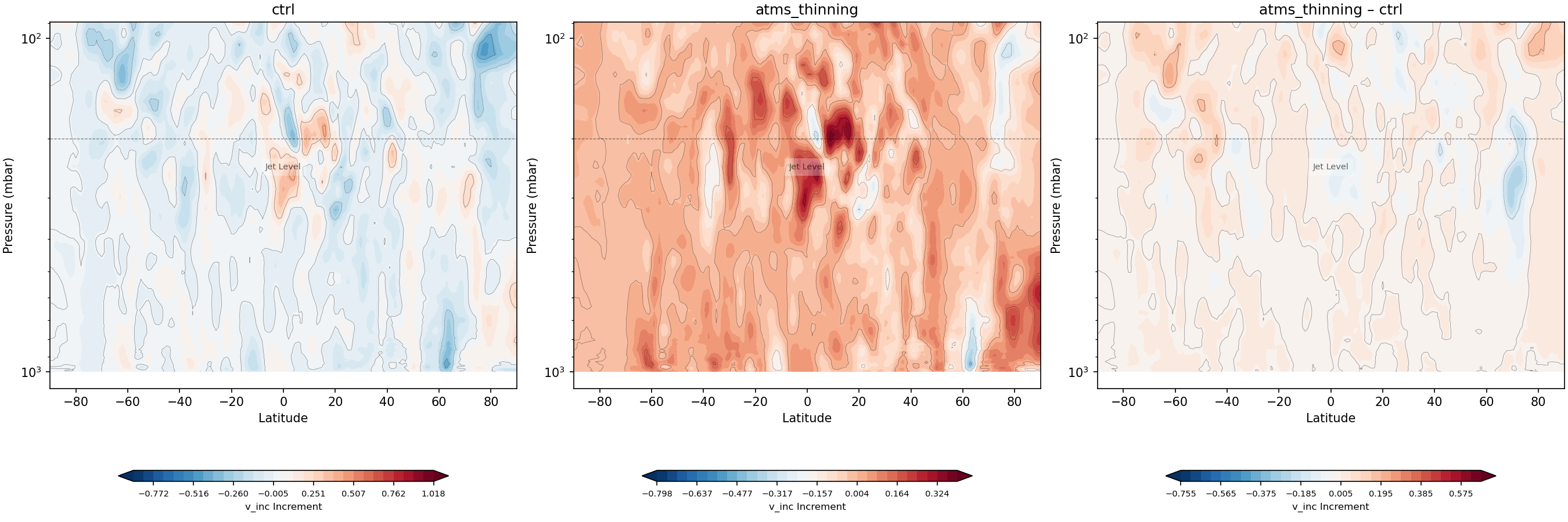 https://raw.githubusercontent.com/wiki/NOAA-EPIC/CADRE-DA-training/day3_atms_thinning/inc_plots/v_inc_zonal_mean_full_ctrl_vs_atms_thinning.png