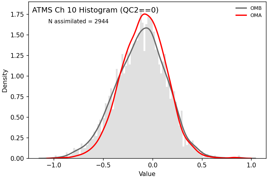 https://raw.githubusercontent.com/wiki/NOAA-EPIC/CADRE-DA-training/day3_atms_thinning/obs-diag/atms_ch10_hist.png