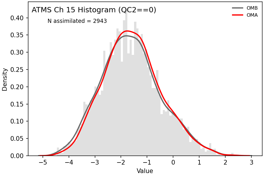 https://raw.githubusercontent.com/wiki/NOAA-EPIC/CADRE-DA-training/day3_atms_thinning/obs-diag/atms_ch15_hist.png