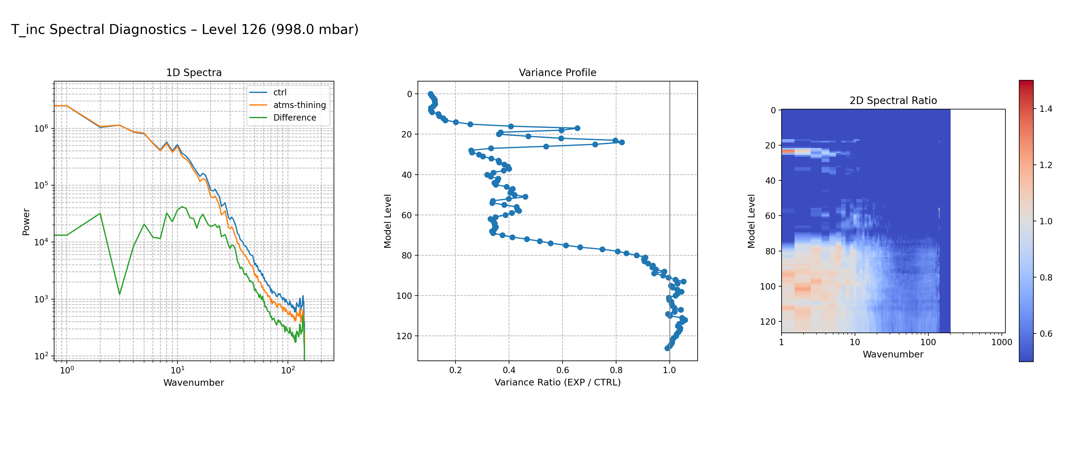 https://raw.githubusercontent.com/wiki/NOAA-EPIC/CADRE-DA-training/day3_atms_thinning/spectra-inc/T_inc_ctrl_vs_atms-thining_spectra_L126.png
