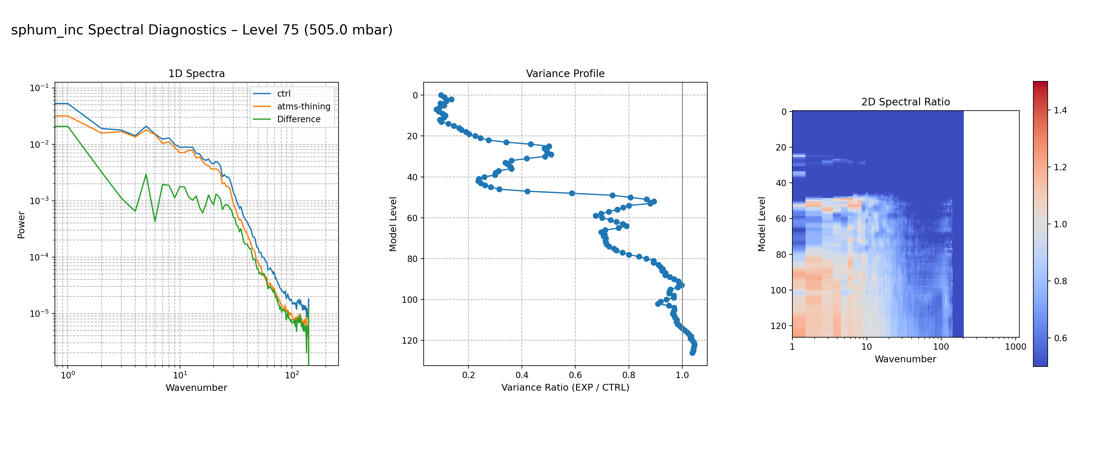 https://raw.githubusercontent.com/wiki/NOAA-EPIC/CADRE-DA-training/day3_atms_thinning/spectra-inc/sphum_inc_ctrl_vs_atms-thining_spectra_L75.png