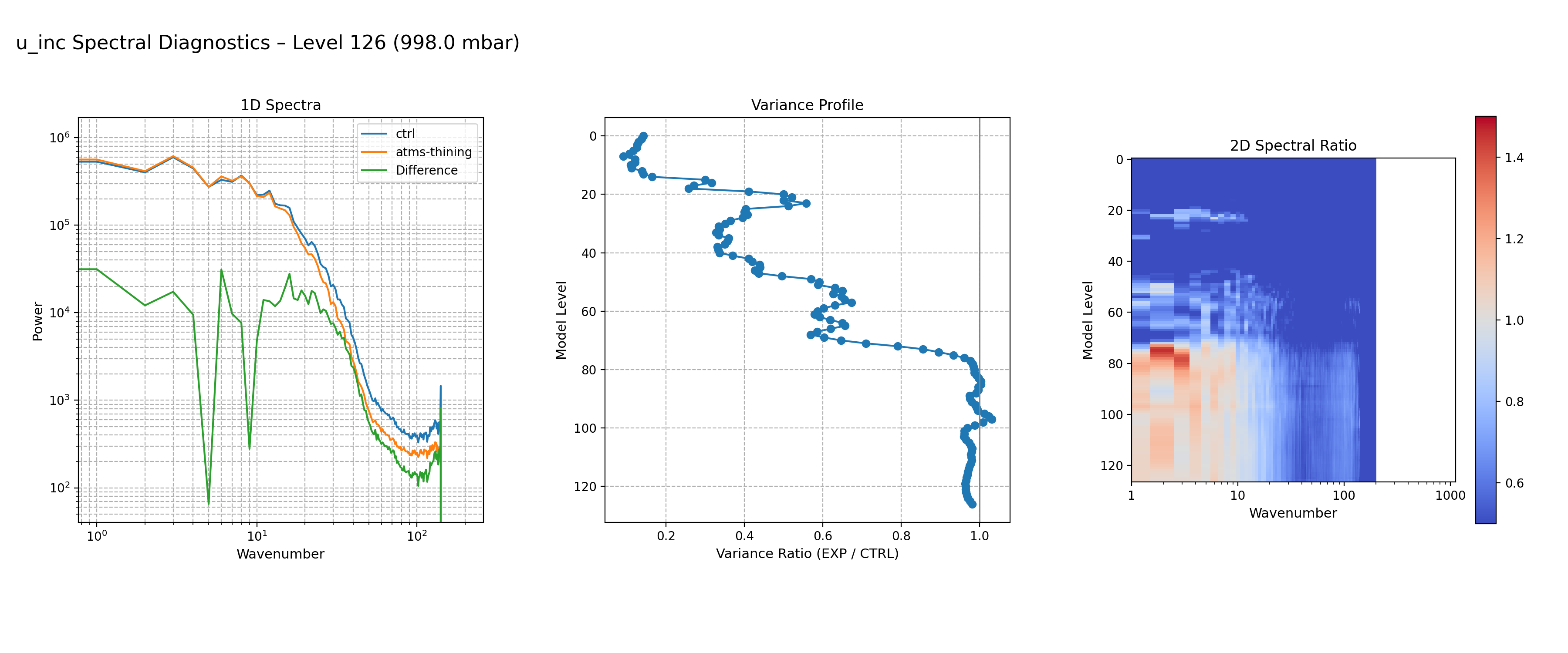https://raw.githubusercontent.com/wiki/NOAA-EPIC/CADRE-DA-training/day3_atms_thinning/spectra-inc/u_inc_ctrl_vs_atms-thining_spectra_L126.png