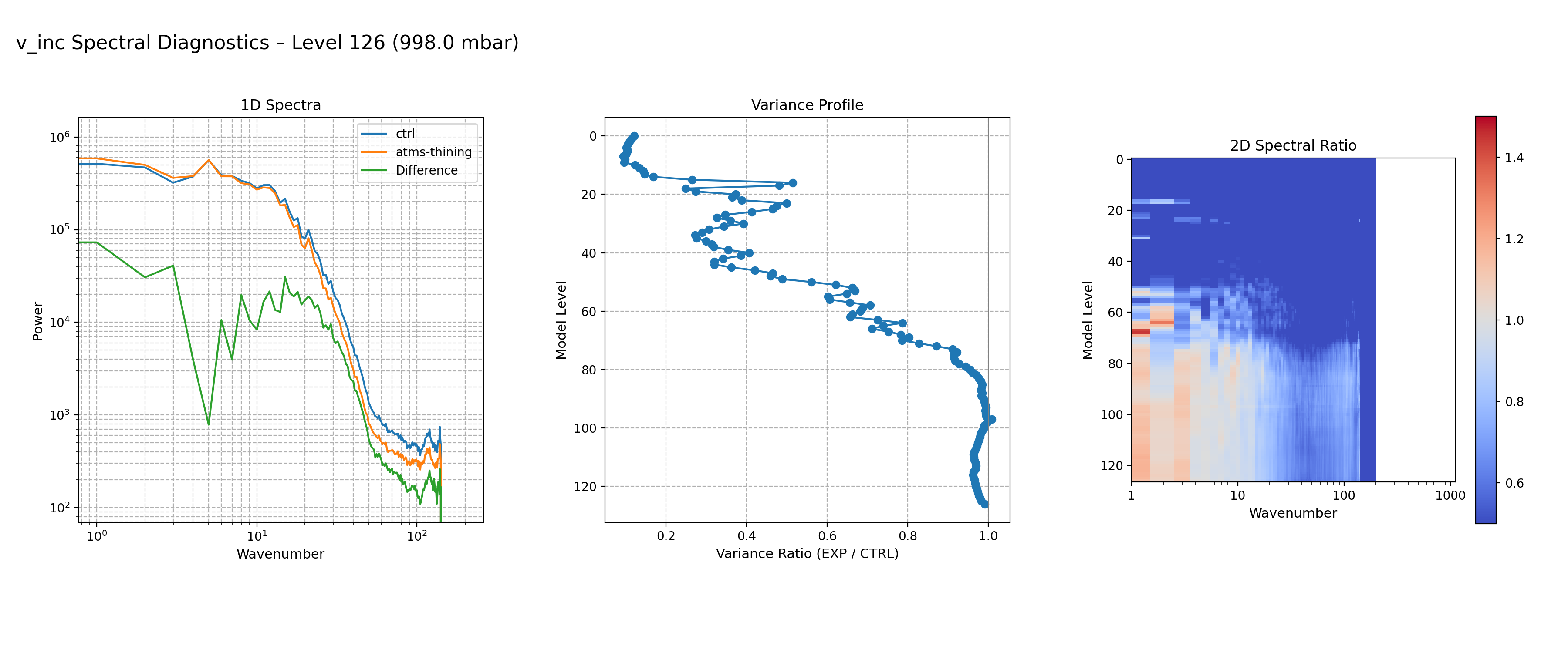 https://raw.githubusercontent.com/wiki/NOAA-EPIC/CADRE-DA-training/day3_atms_thinning/spectra-inc/v_inc_ctrl_vs_atms-thining_spectra_L126.png