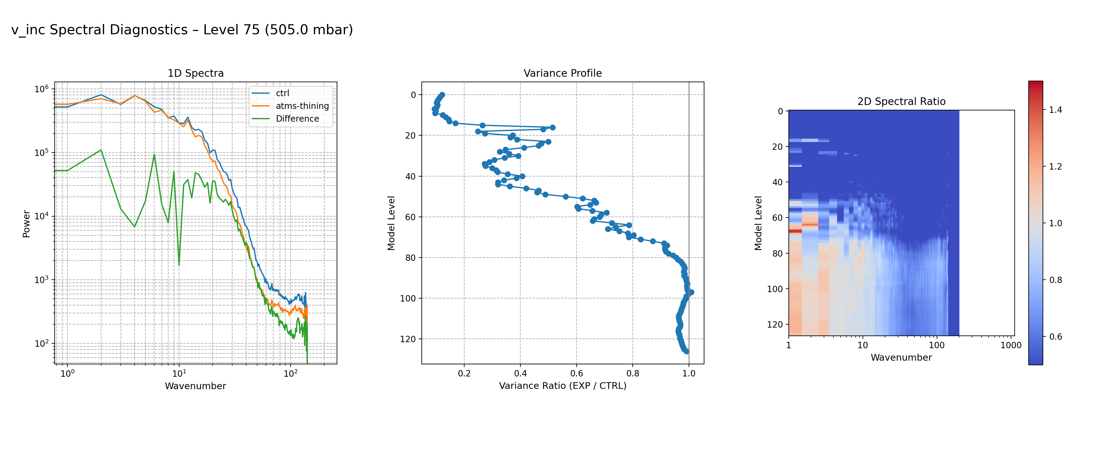 https://raw.githubusercontent.com/wiki/NOAA-EPIC/CADRE-DA-training/day3_atms_thinning/spectra-inc/v_inc_ctrl_vs_atms-thining_spectra_L75.png