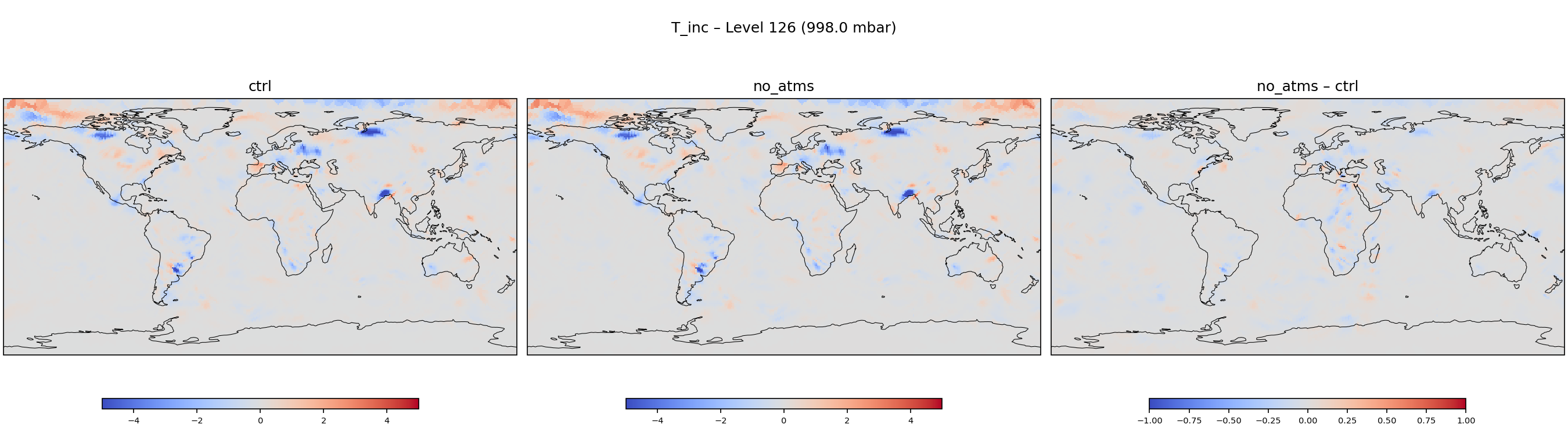 https://raw.githubusercontent.com/wiki/NOAA-EPIC/CADRE-DA-training/day3_no_atms/inc_plots/T_inc_L126_ctrl_vs_no_atms.png