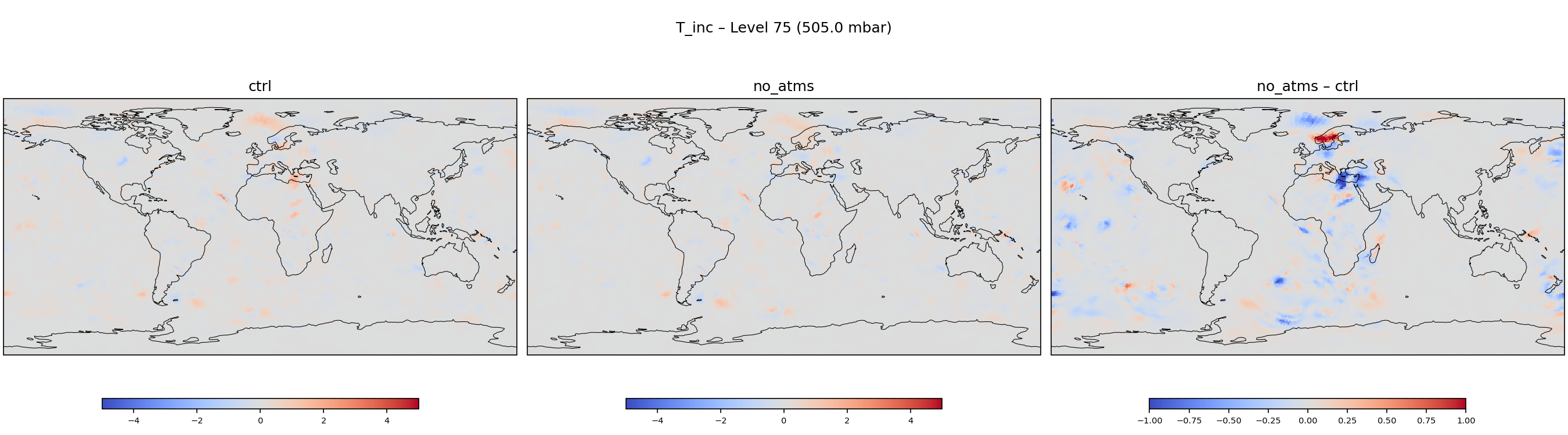 https://raw.githubusercontent.com/wiki/NOAA-EPIC/CADRE-DA-training/day3_no_atms/inc_plots/T_inc_L75_ctrl_vs_no_atms.png