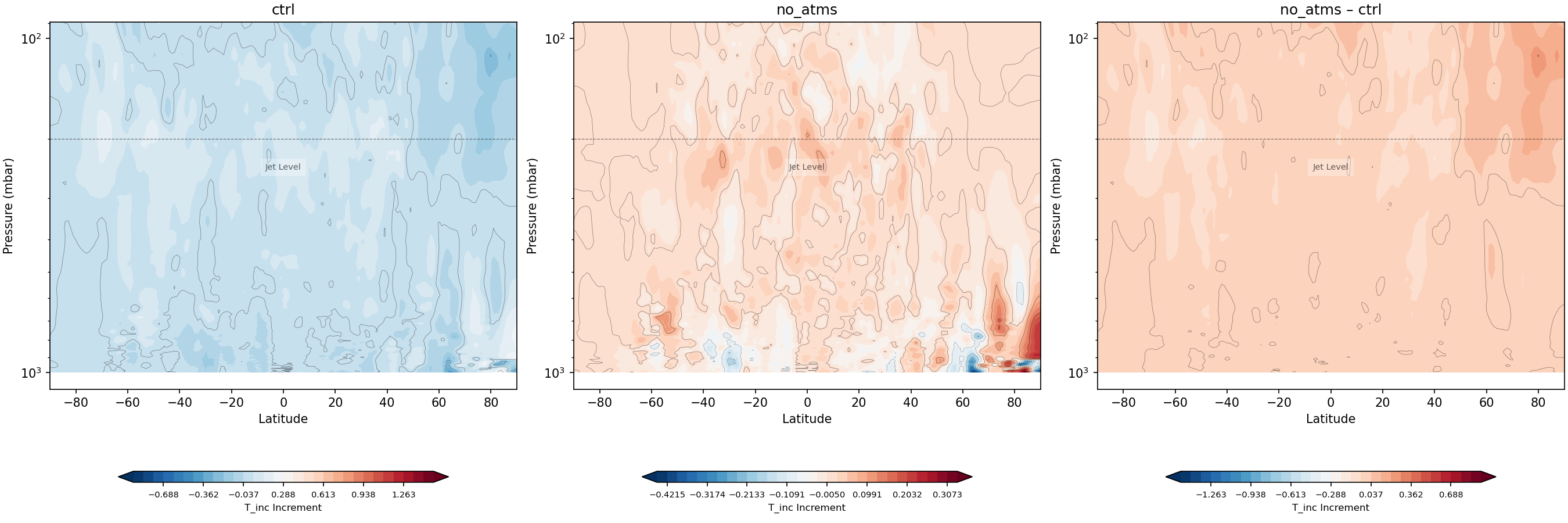 https://raw.githubusercontent.com/wiki/NOAA-EPIC/CADRE-DA-training/day3_no_atms/inc_plots/T_inc_zonal_mean_full_ctrl_vs_no_atms.png