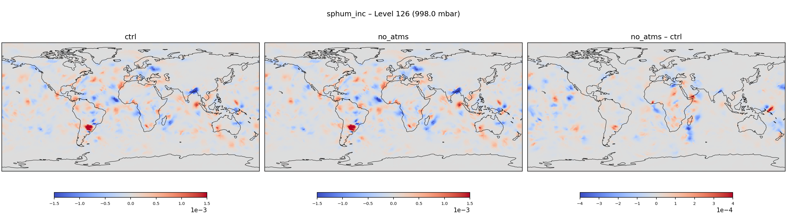 https://raw.githubusercontent.com/wiki/NOAA-EPIC/CADRE-DA-training/day3_no_atms/inc_plots/sphum_inc_L126_ctrl_vs_no_atms.png