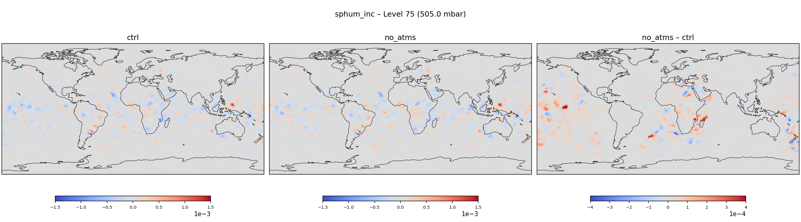 https://raw.githubusercontent.com/wiki/NOAA-EPIC/CADRE-DA-training/day3_no_atms/inc_plots/sphum_inc_L75_ctrl_vs_no_atms.png