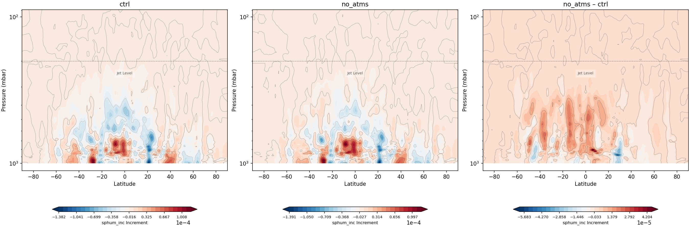 https://raw.githubusercontent.com/wiki/NOAA-EPIC/CADRE-DA-training/day3_no_atms/inc_plots/sphum_inc_zonal_mean_full_ctrl_vs_no_atms.png