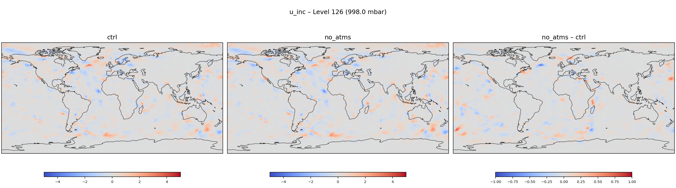https://raw.githubusercontent.com/wiki/NOAA-EPIC/CADRE-DA-training/day3_no_atms/inc_plots/u_inc_L126_ctrl_vs_no_atms.png