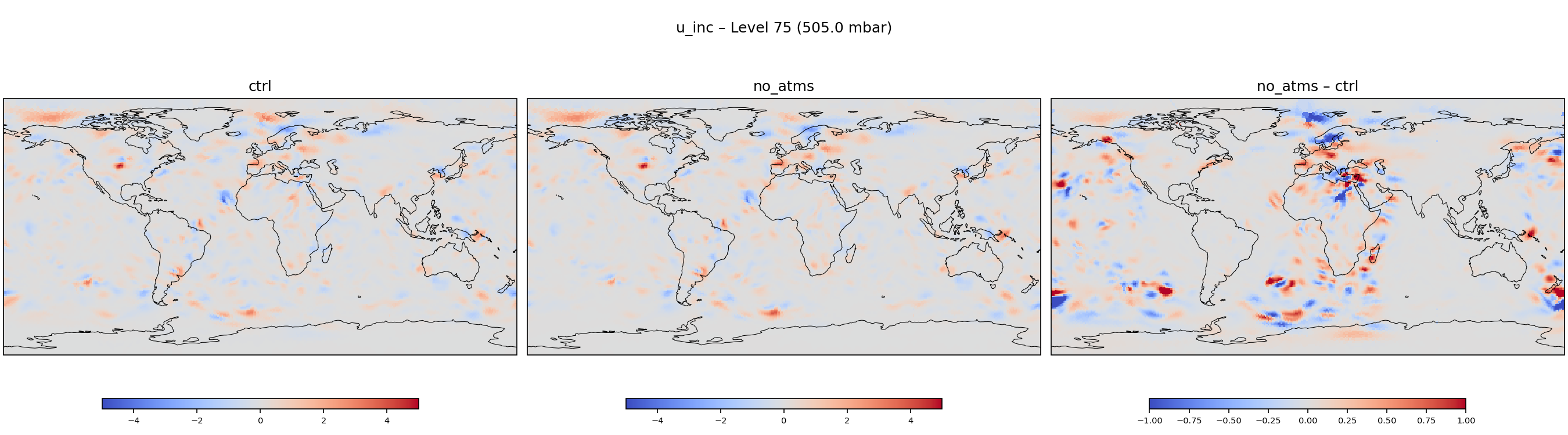 https://raw.githubusercontent.com/wiki/NOAA-EPIC/CADRE-DA-training/day3_no_atms/inc_plots/u_inc_L75_ctrl_vs_no_atms.png