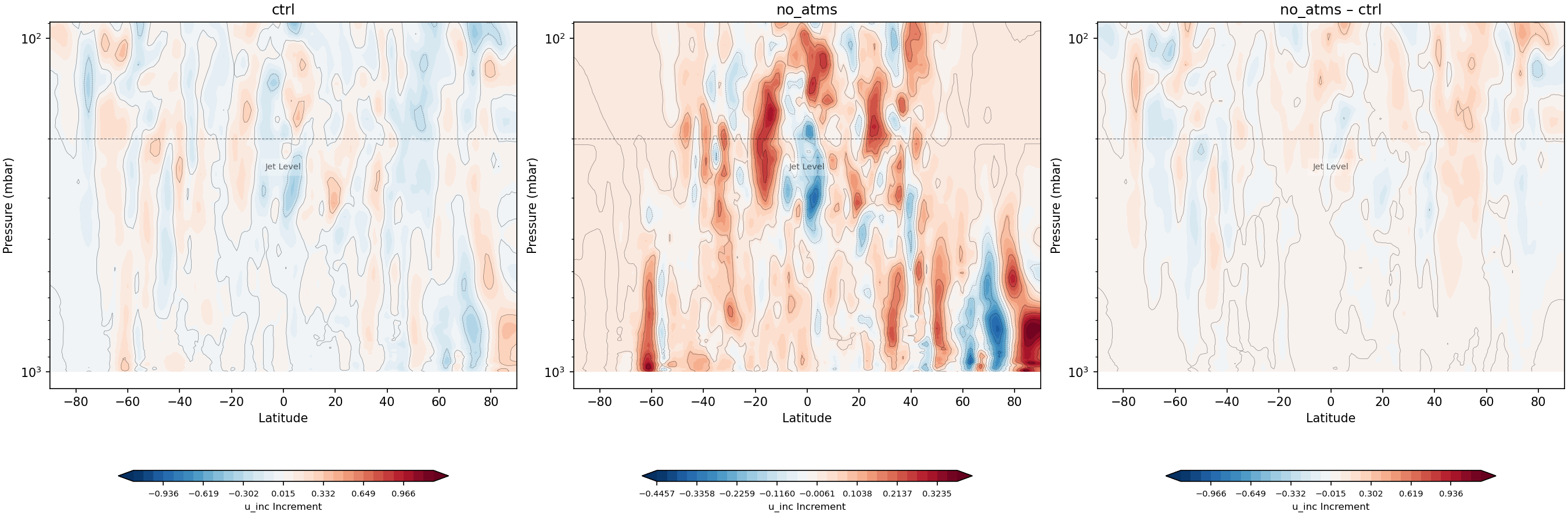 https://raw.githubusercontent.com/wiki/NOAA-EPIC/CADRE-DA-training/day3_no_atms/inc_plots/u_inc_zonal_mean_full_ctrl_vs_no_atms.png