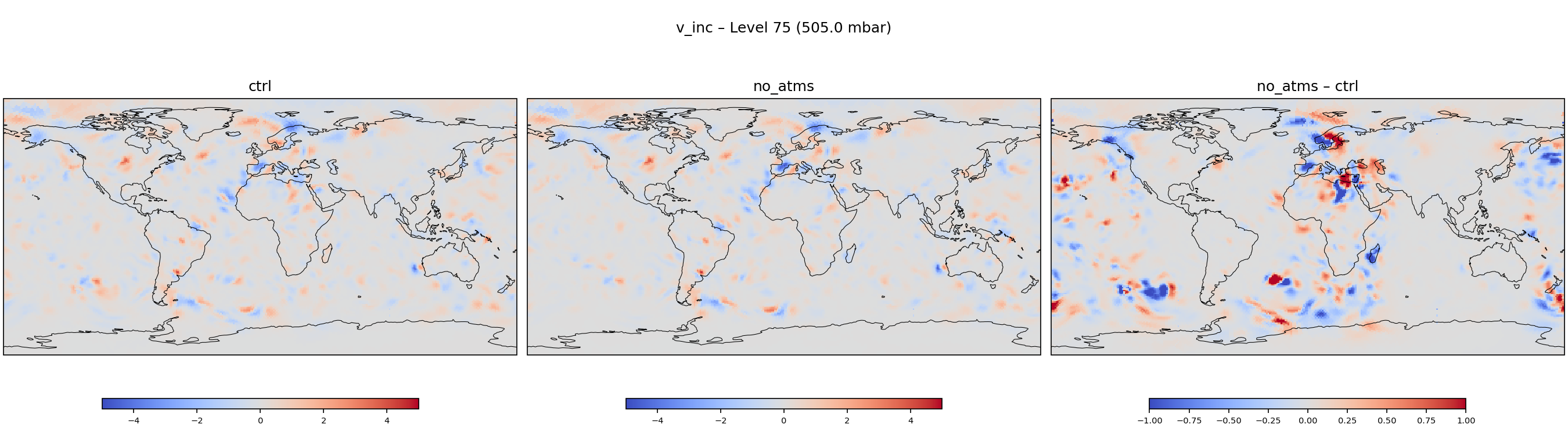 https://raw.githubusercontent.com/wiki/NOAA-EPIC/CADRE-DA-training/day3_no_atms/inc_plots/v_inc_L75_ctrl_vs_no_atms.png