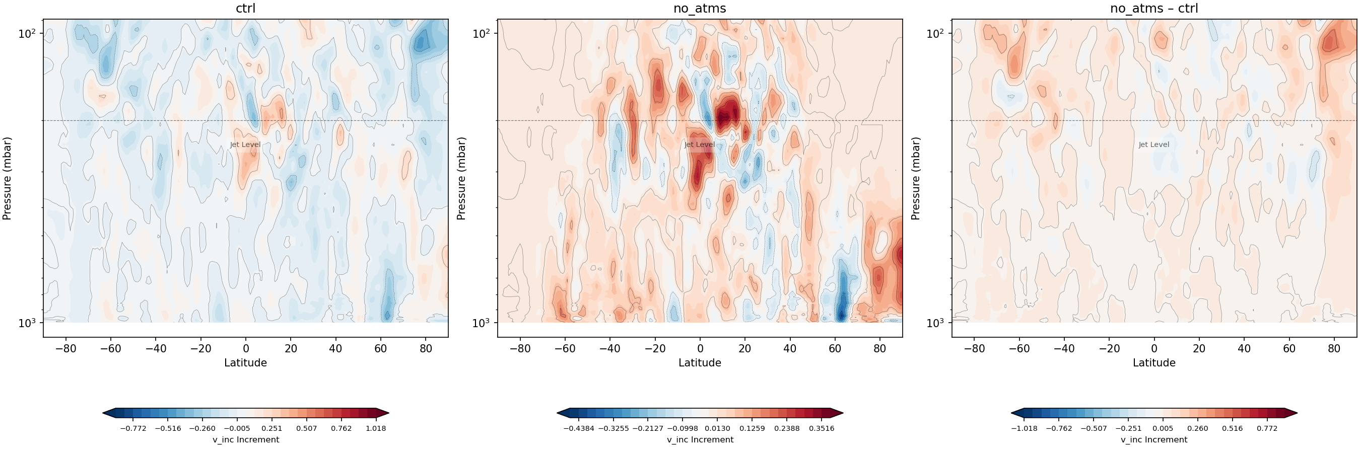 https://raw.githubusercontent.com/wiki/NOAA-EPIC/CADRE-DA-training/day3_no_atms/inc_plots/v_inc_zonal_mean_full_ctrl_vs_no_atms.png