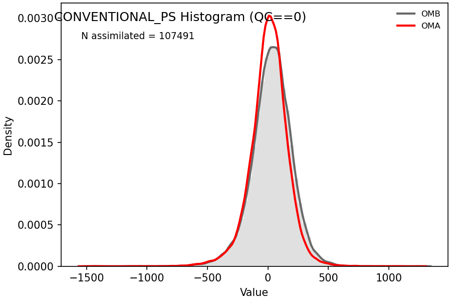 https://raw.githubusercontent.com/wiki/NOAA-EPIC/CADRE-DA-training/day3_no_atms/obs-diag/conventional_ps_hist.png
