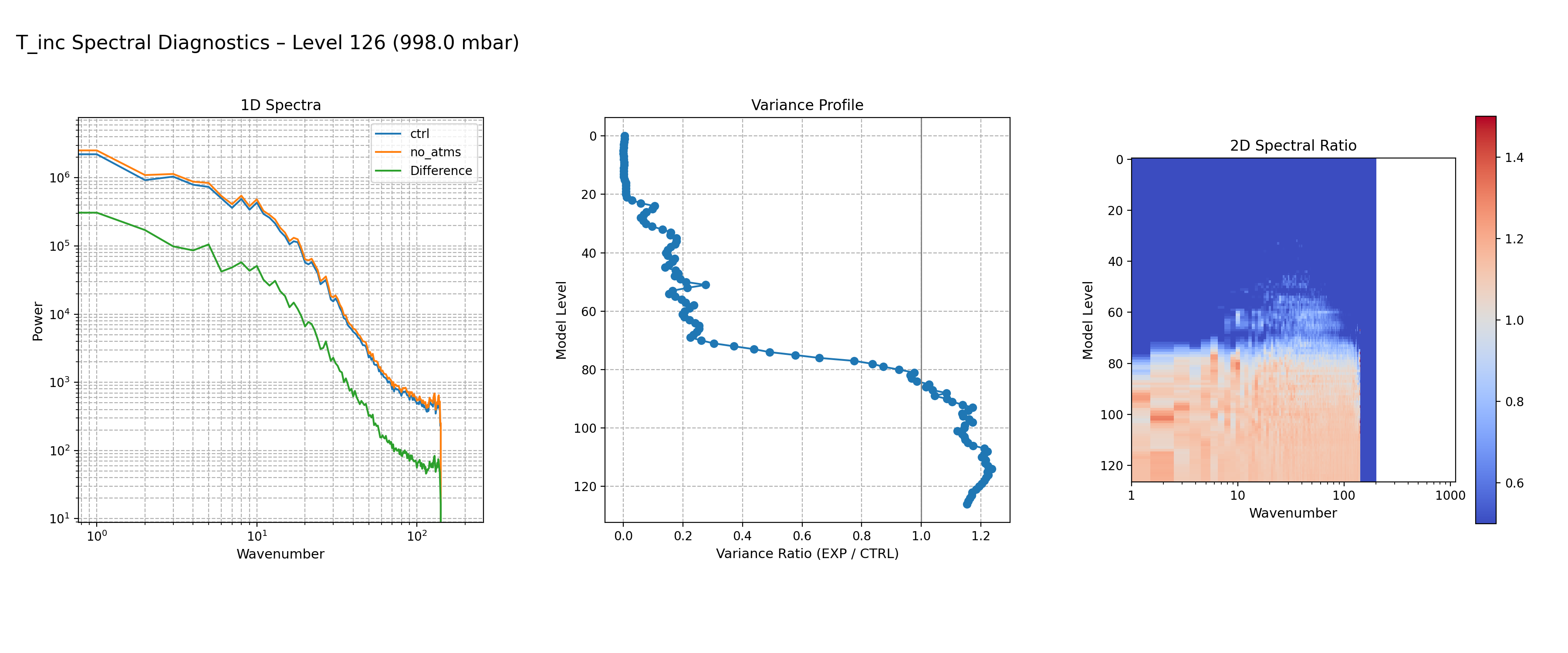 https://raw.githubusercontent.com/wiki/NOAA-EPIC/CADRE-DA-training/day3_no_atms/spectra-inc/T_inc_ctrl_vs_no_atms_spectra_L126.png