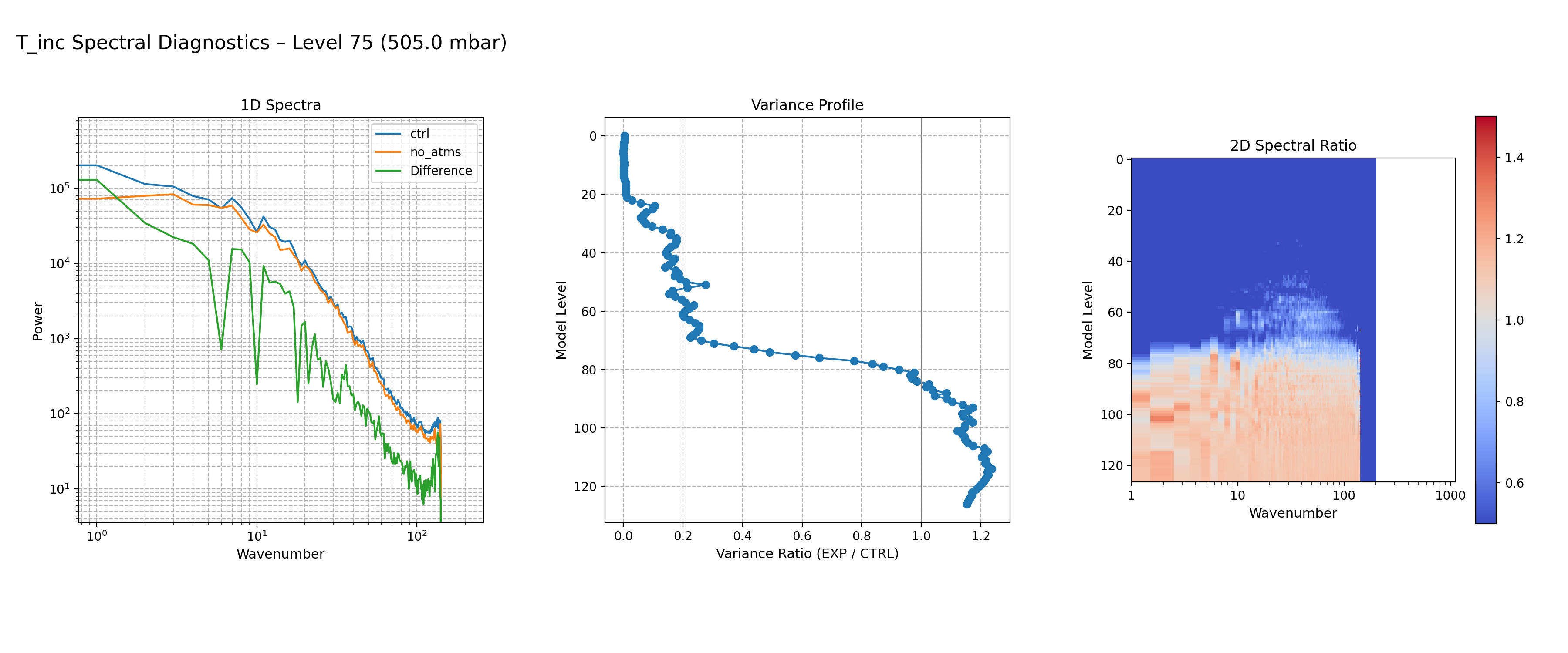 https://raw.githubusercontent.com/wiki/NOAA-EPIC/CADRE-DA-training/day3_no_atms/spectra-inc/T_inc_ctrl_vs_no_atms_spectra_L75.png