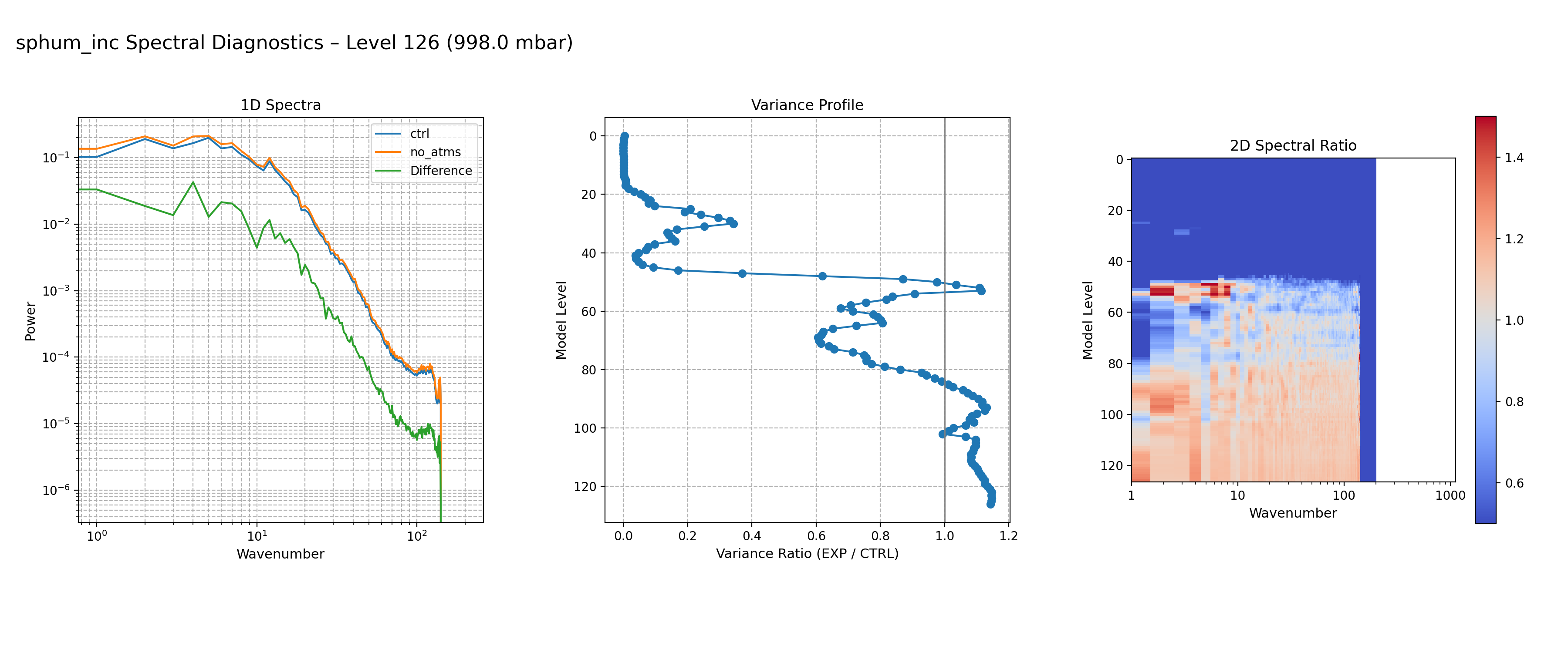 https://raw.githubusercontent.com/wiki/NOAA-EPIC/CADRE-DA-training/day3_no_atms/spectra-inc/sphum_inc_ctrl_vs_no_atms_spectra_L126.png