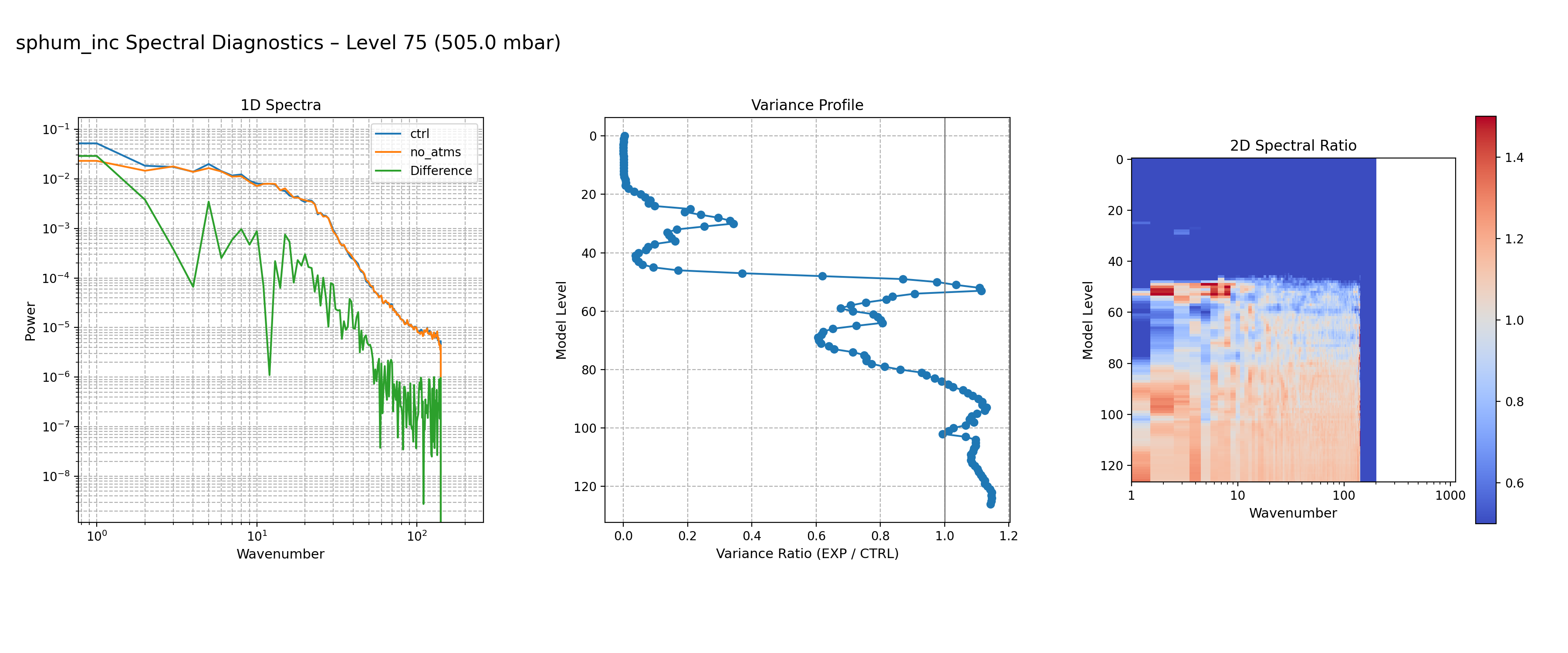 https://raw.githubusercontent.com/wiki/NOAA-EPIC/CADRE-DA-training/day3_no_atms/spectra-inc/sphum_inc_ctrl_vs_no_atms_spectra_L75.png