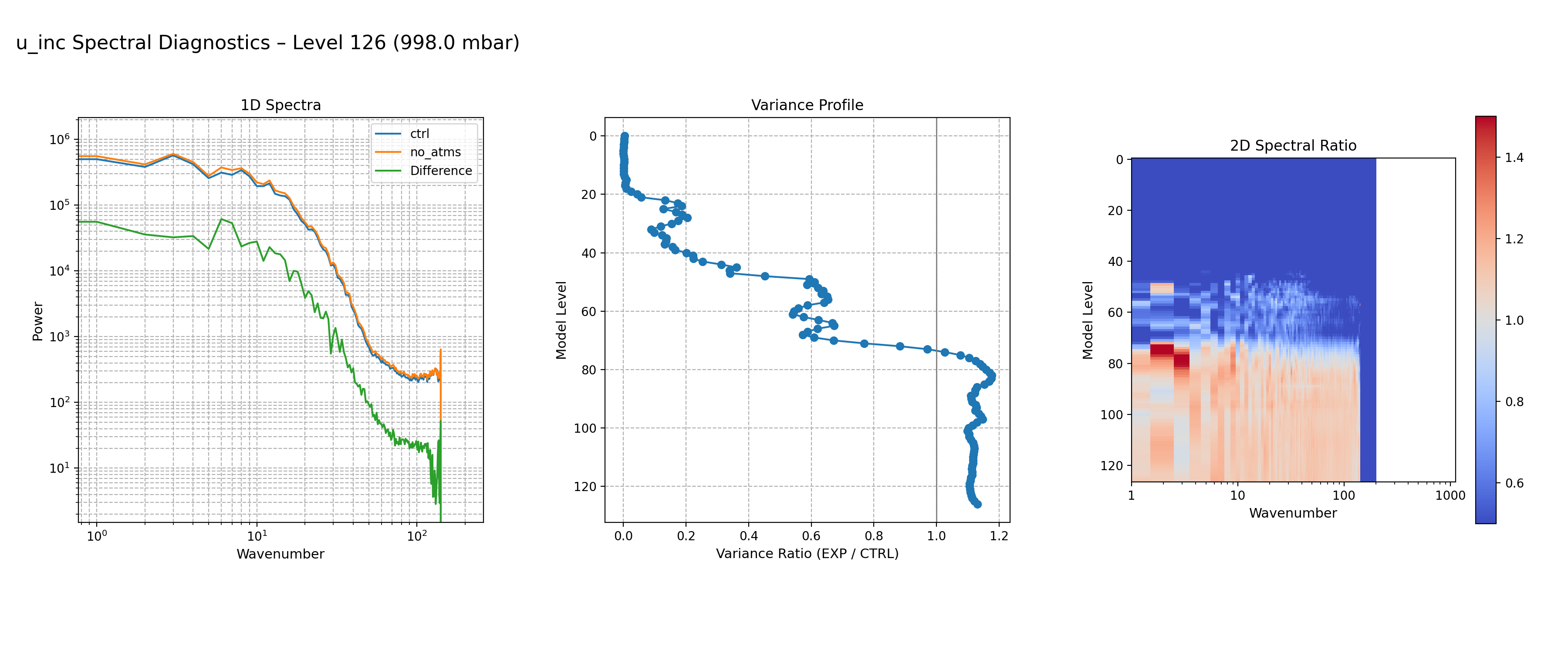 https://raw.githubusercontent.com/wiki/NOAA-EPIC/CADRE-DA-training/day3_no_atms/spectra-inc/u_inc_ctrl_vs_no_atms_spectra_L126.png