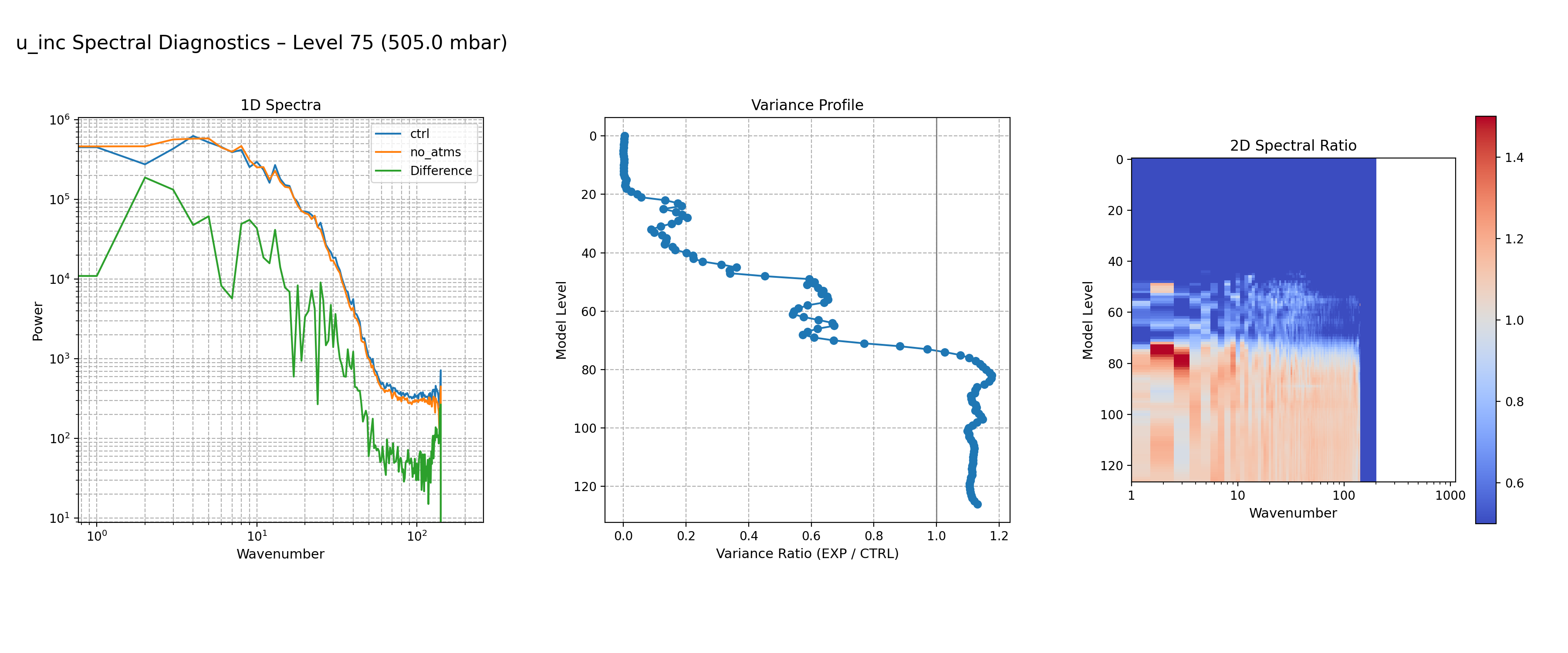https://raw.githubusercontent.com/wiki/NOAA-EPIC/CADRE-DA-training/day3_no_atms/spectra-inc/u_inc_ctrl_vs_no_atms_spectra_L75.png