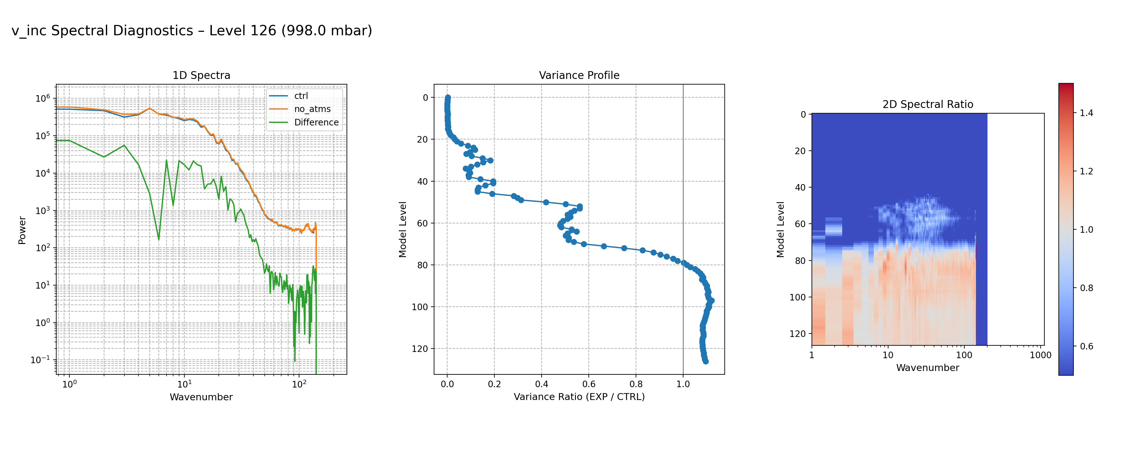 https://raw.githubusercontent.com/wiki/NOAA-EPIC/CADRE-DA-training/day3_no_atms/spectra-inc/v_inc_ctrl_vs_no_atms_spectra_L126.png