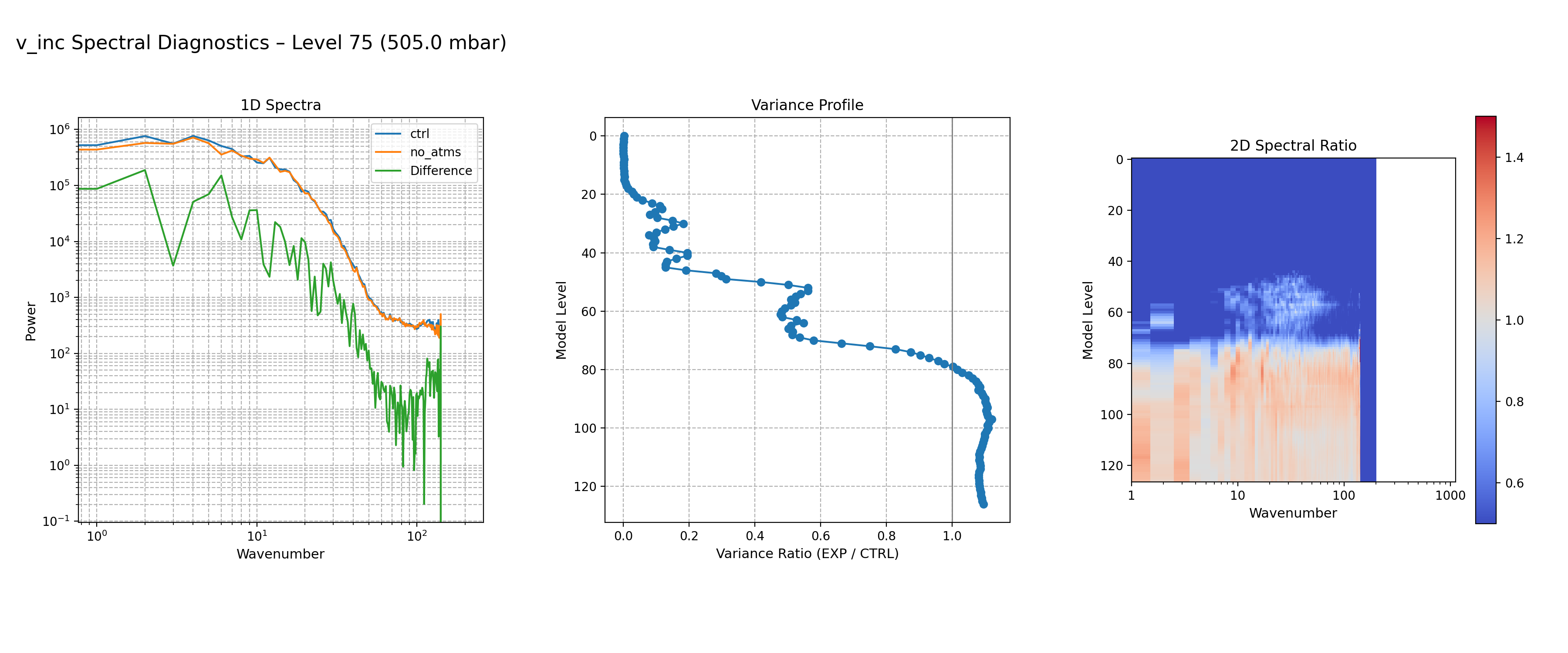 https://raw.githubusercontent.com/wiki/NOAA-EPIC/CADRE-DA-training/day3_no_atms/spectra-inc/v_inc_ctrl_vs_no_atms_spectra_L75.png