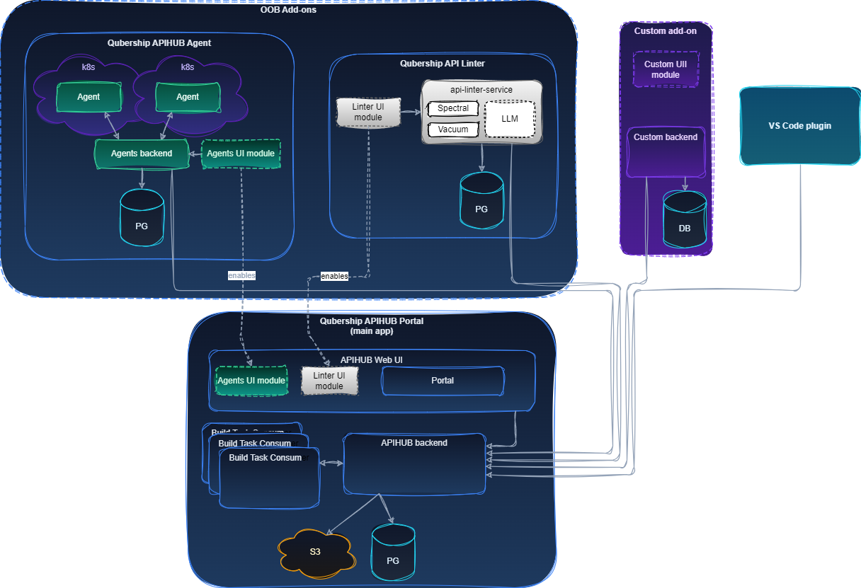 APIHUB application architecture diagram