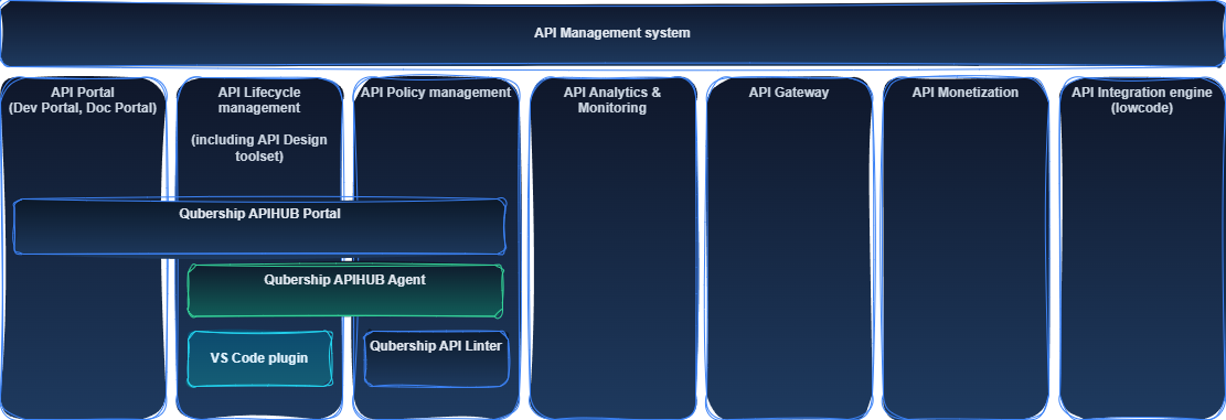 APIHUB API Management landscape