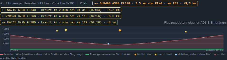 Flugzeugliste und Höhenprofil