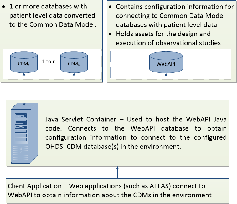 OHDSI WebAPI Logical Architecture Diagram