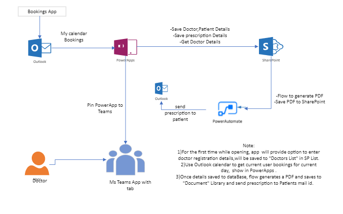 Solution Overview - OfficeDev/microsoft-teams-apps-eprescription GitHub ...