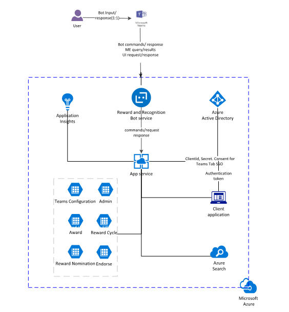 Solution Overview - OfficeDev/microsoft-teams-apps-workplaceawards ...