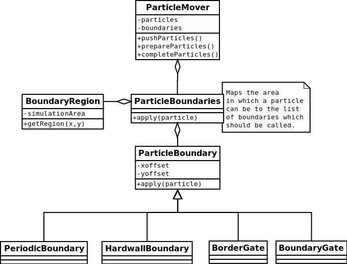 Particle Boundaries|width=500|height=400