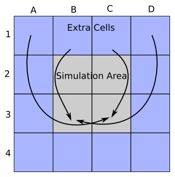 Periodic Grid Boundaries