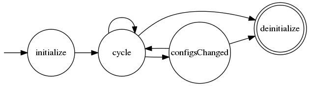 Life cycle