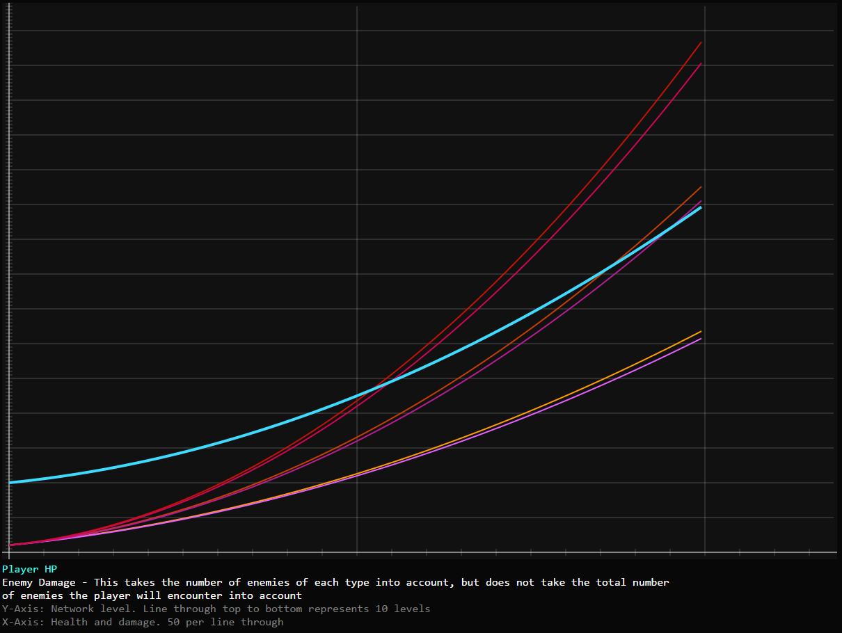 Player HP vs Enemy DPS