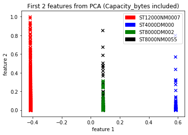 PCA for Hard Disk Model Detection with Capacity