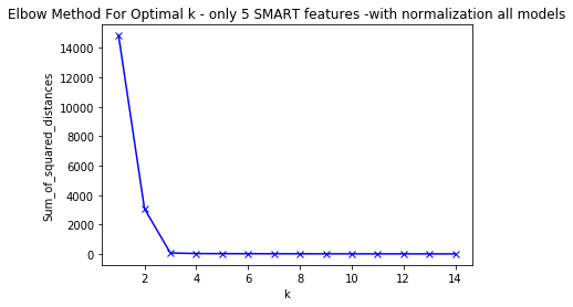 Elbow Method for K-Means