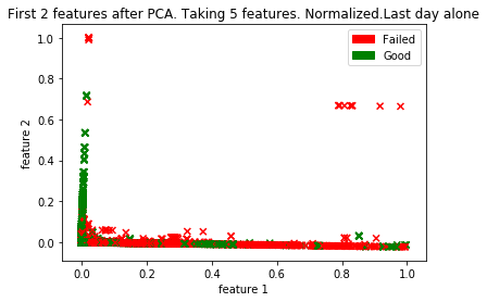 PCA for Good vs Failed Disk