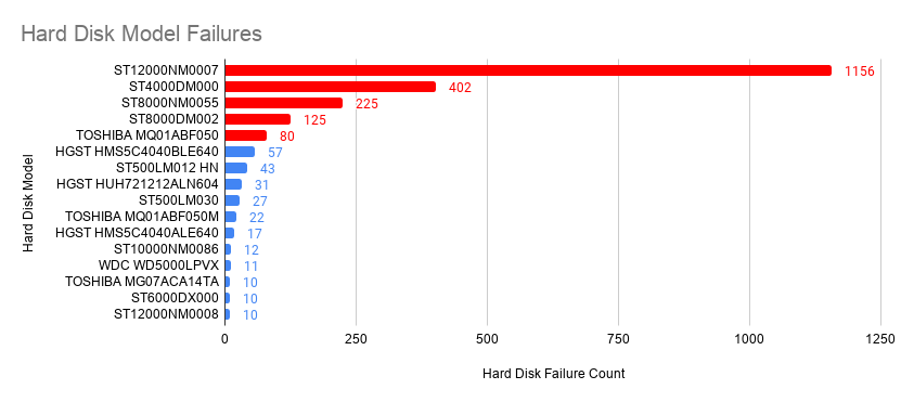 Hard Disk Model Selection