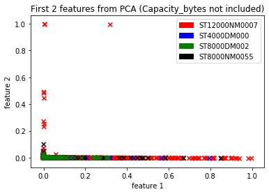 PCA for Hard Disk Model Detection