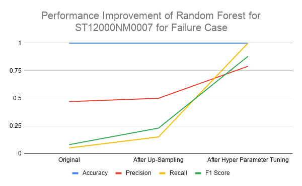 Performance Improvement Random Forest