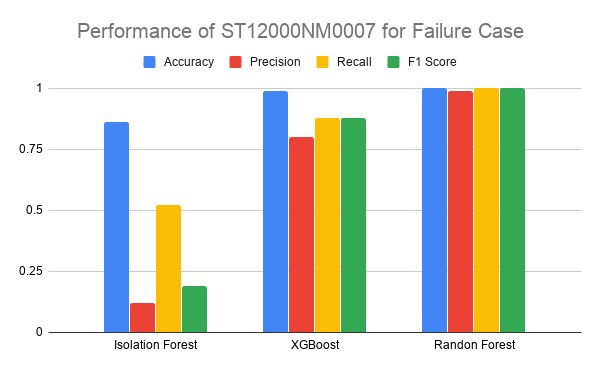 Performance Improvement Random Forest