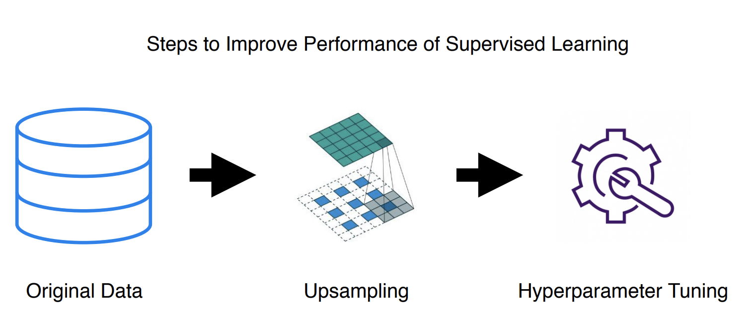 Supervised Learning Steps