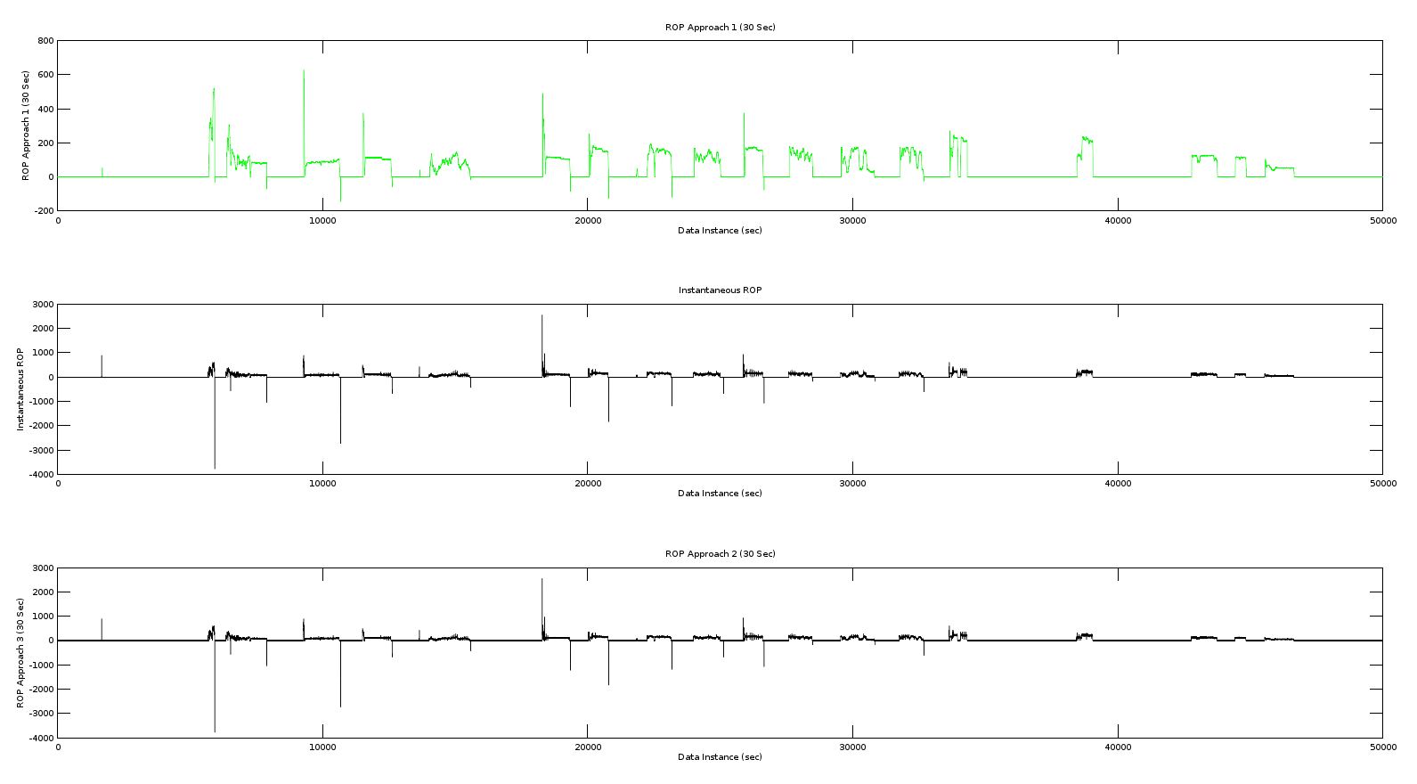 Comparsion of ROPs derived from the three approaches