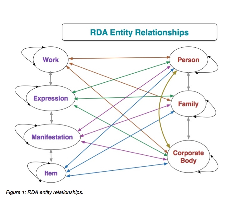 Figure 1: RDA entity relationships