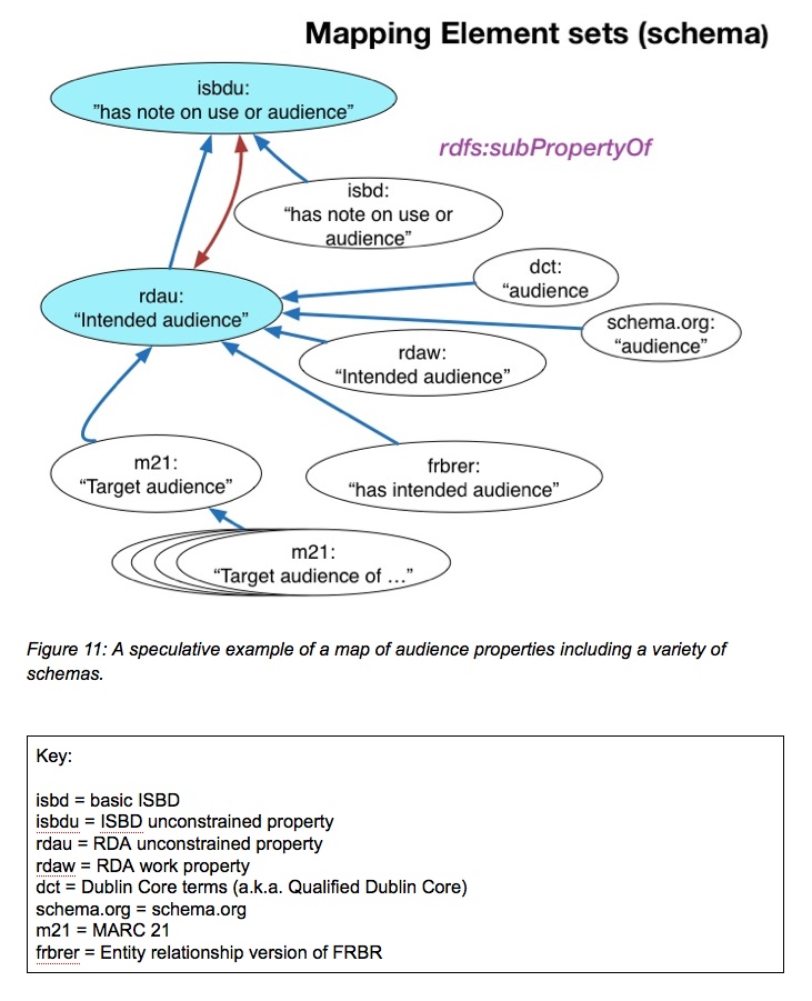 Figure 11: A speculative example of a map of audience properties including a variety of schemas